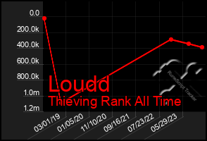 Total Graph of Loudd