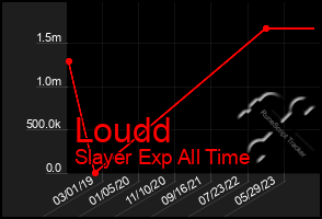 Total Graph of Loudd