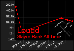 Total Graph of Loudd