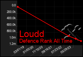 Total Graph of Loudd