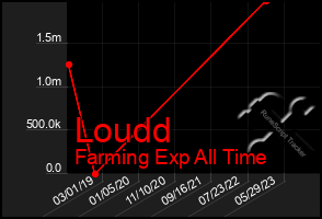 Total Graph of Loudd