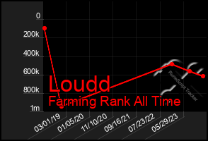 Total Graph of Loudd