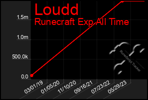 Total Graph of Loudd