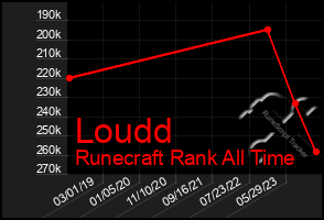 Total Graph of Loudd