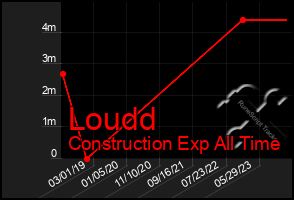 Total Graph of Loudd