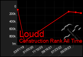 Total Graph of Loudd
