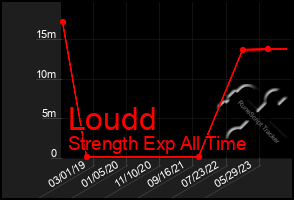 Total Graph of Loudd