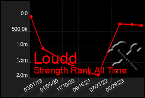 Total Graph of Loudd