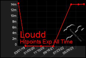 Total Graph of Loudd