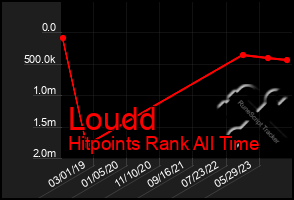 Total Graph of Loudd