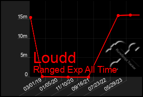 Total Graph of Loudd