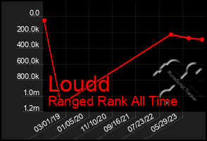 Total Graph of Loudd
