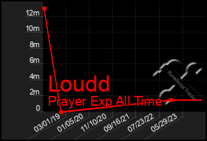 Total Graph of Loudd