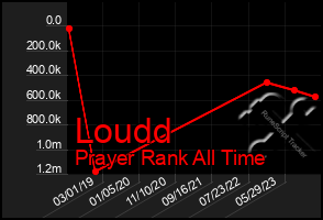 Total Graph of Loudd