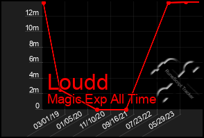 Total Graph of Loudd