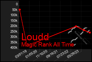 Total Graph of Loudd