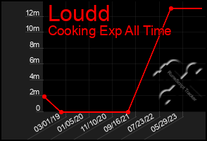 Total Graph of Loudd