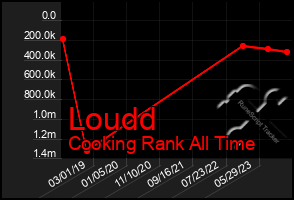 Total Graph of Loudd