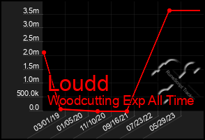 Total Graph of Loudd