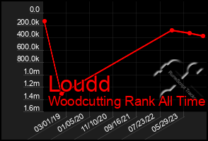 Total Graph of Loudd
