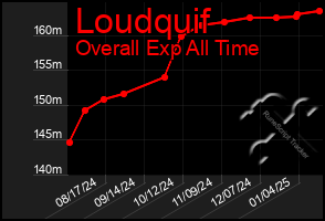 Total Graph of Loudquif