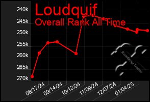 Total Graph of Loudquif