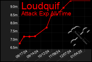 Total Graph of Loudquif