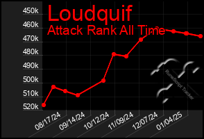 Total Graph of Loudquif