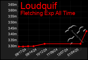 Total Graph of Loudquif