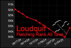 Total Graph of Loudquif