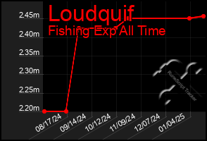 Total Graph of Loudquif