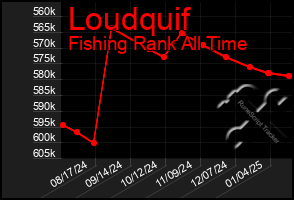 Total Graph of Loudquif