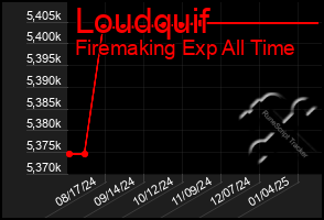 Total Graph of Loudquif