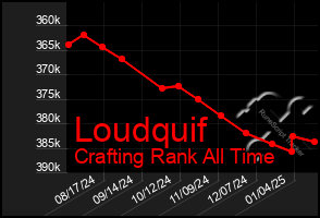 Total Graph of Loudquif