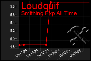 Total Graph of Loudquif