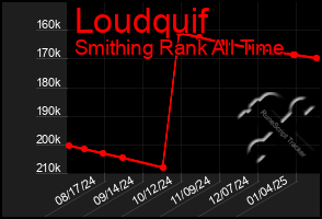 Total Graph of Loudquif