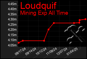 Total Graph of Loudquif