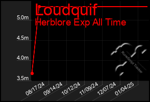 Total Graph of Loudquif