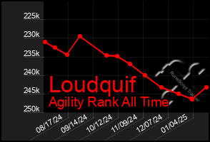 Total Graph of Loudquif