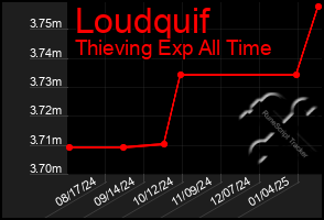 Total Graph of Loudquif