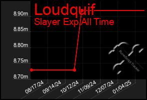 Total Graph of Loudquif