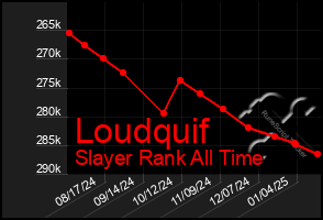 Total Graph of Loudquif