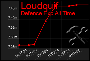 Total Graph of Loudquif