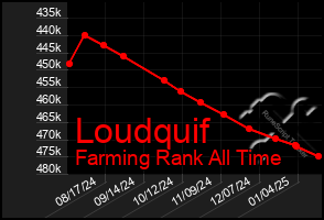 Total Graph of Loudquif