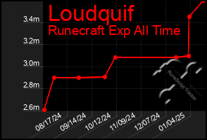 Total Graph of Loudquif