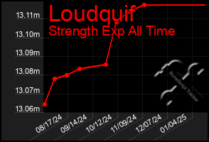 Total Graph of Loudquif