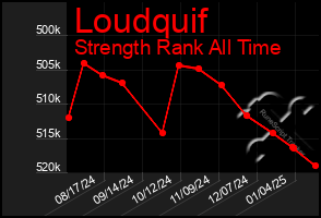 Total Graph of Loudquif