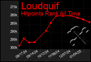 Total Graph of Loudquif