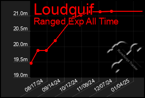 Total Graph of Loudquif