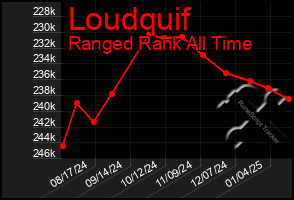 Total Graph of Loudquif